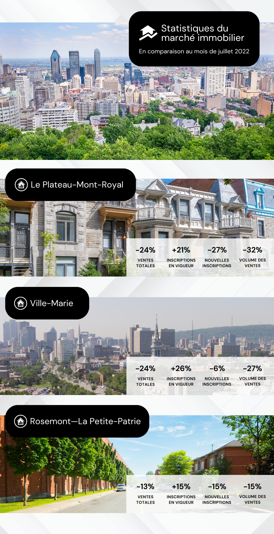 Statistiques immobilières du mois de juillet 2023, en comparaison au mois de juillet 2022, pour les arrondissements du Plateau-Mont-Royal, Rosemont/La Petite-Patrie et Ville-Marie.