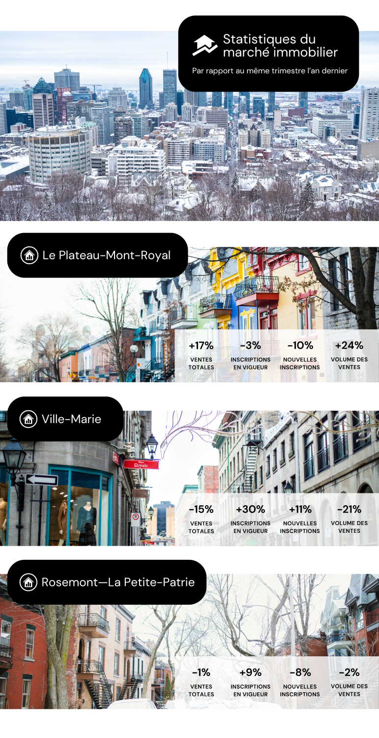 Statistiques immobilières à Montréal