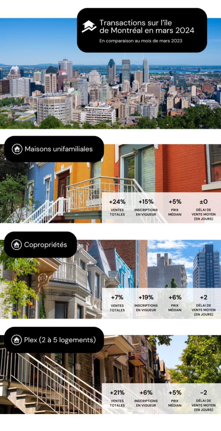 Transactions immobilières sur l'île de Montréal en mars 2024