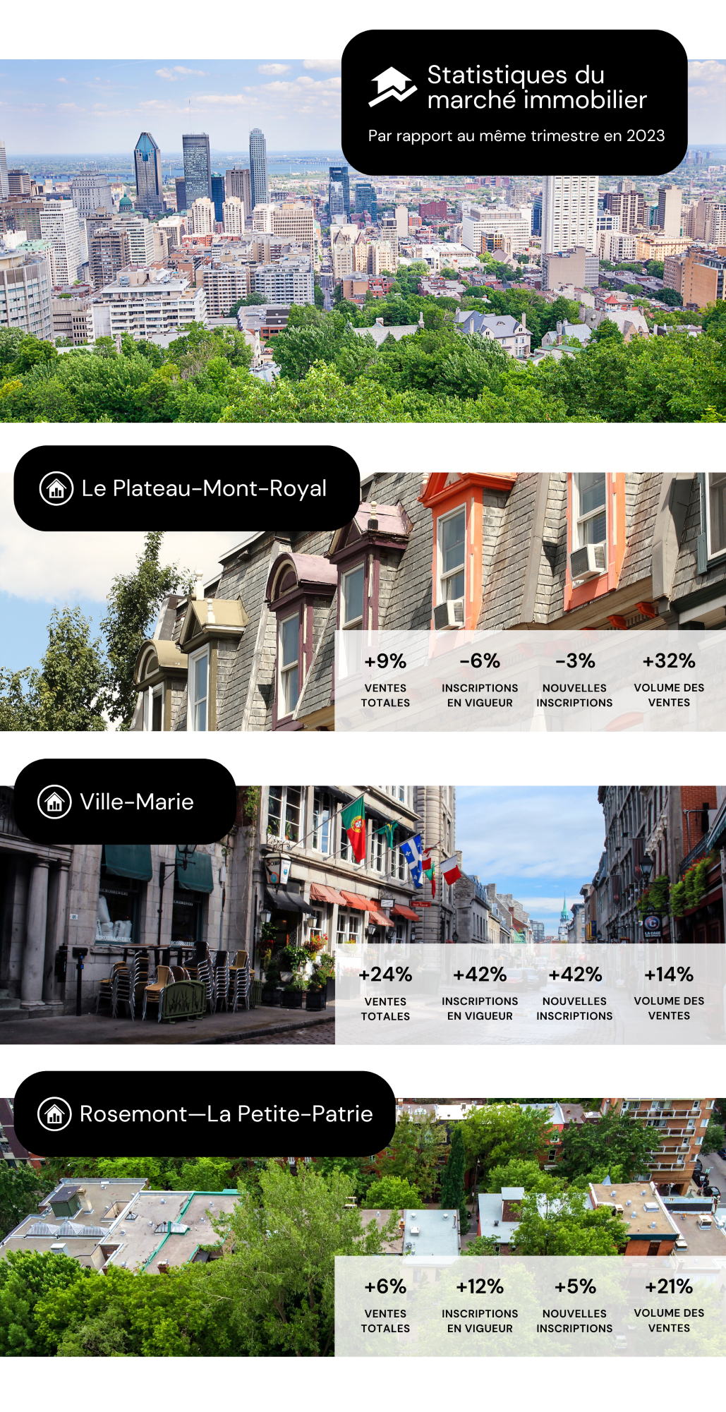 Statistiques immobilières à Montréal en juin 2024