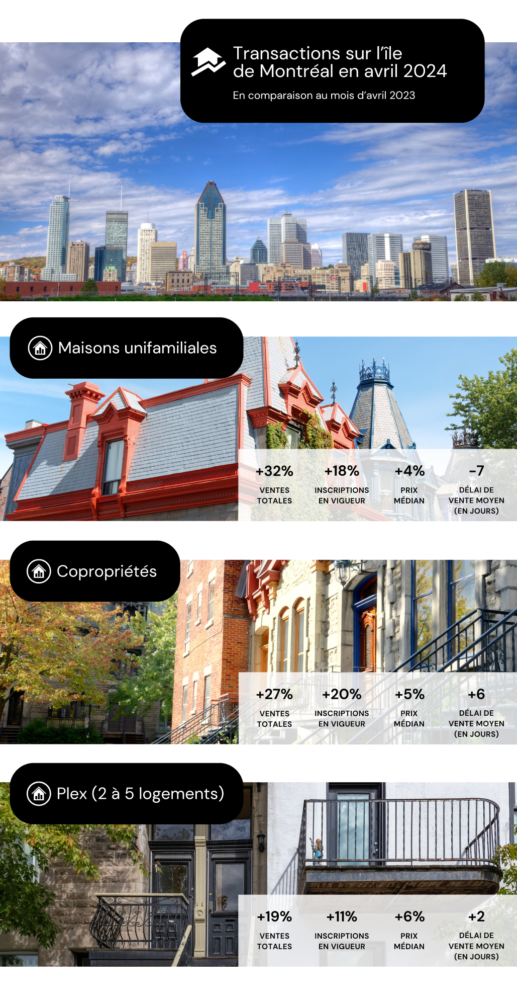 Statistiques du marché immobilier de Montréal en avril 2024